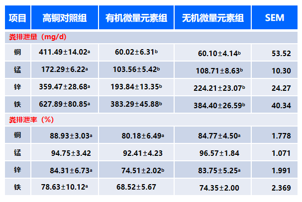 5、顯著降低糞便微量元素排放