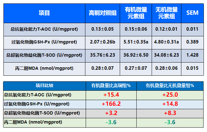 寡糖微量元素對肌肉抗氧化指標的影響