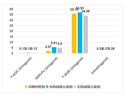 4、提高肌肉抗氧化能力1
