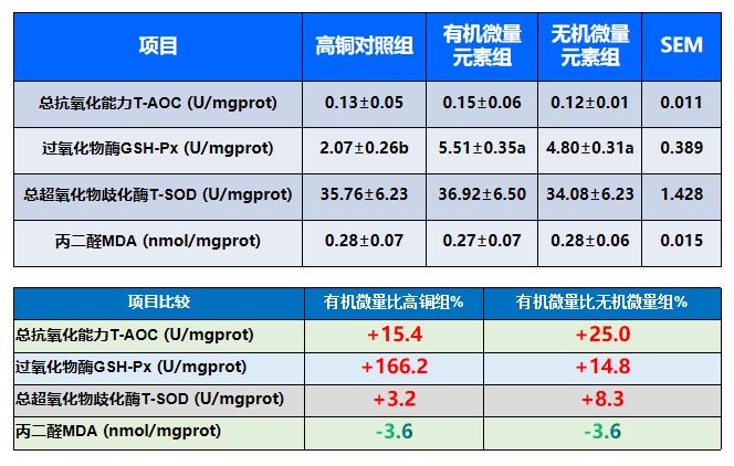 4、提高肌肉抗氧化能力