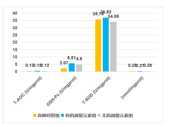 寡糖微量元素對肌肉抗氧化指標的影響1