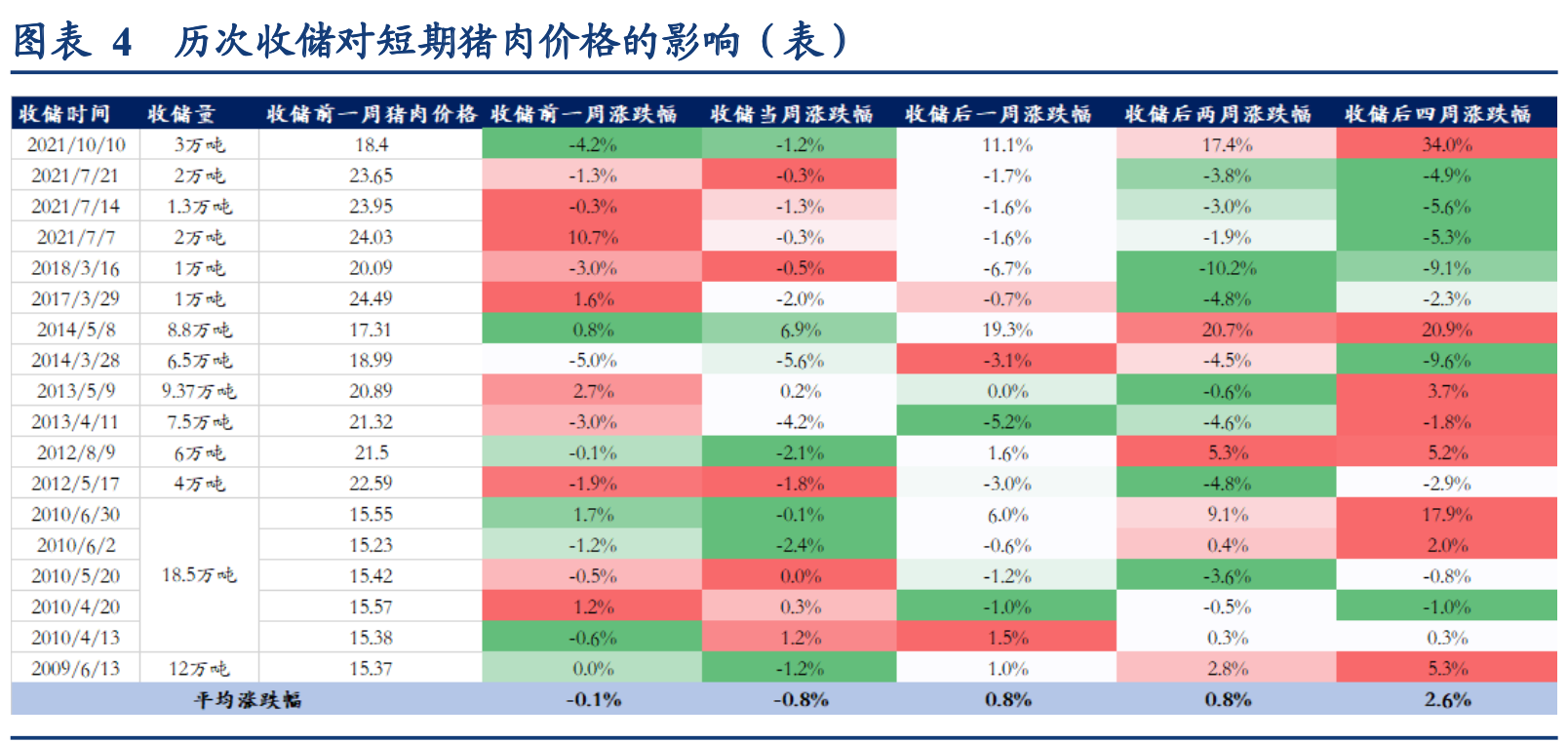 豬市迎國家收儲，5家豬肉股漲停！豬肉收儲對豬價有何影響？