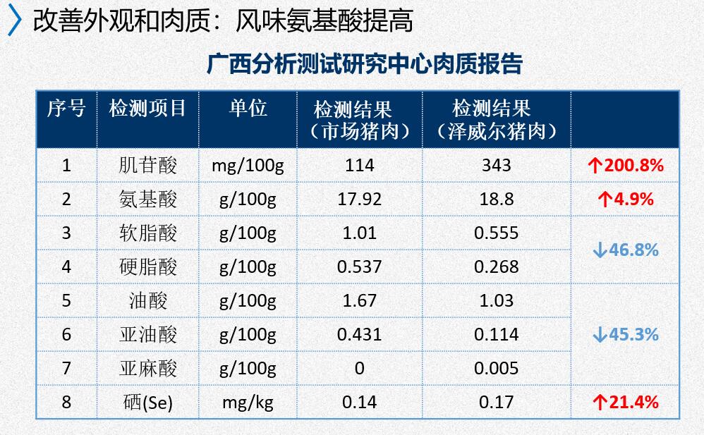 肉質(zhì)報告